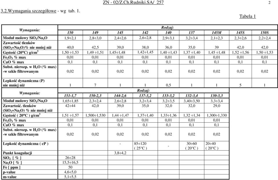 2 +Na 2 O)% nie mniej niż 40,0 42,5 39,0 38,0 36,0 35,0 39 42,0 42,0 Gęstość (20 C) g/cm 3 1,50 1,53 1,49 1,51 1,45 1,48 1,42 1,45 1,40 1,43 1,37 1,40 1,45 1,48 1,52 1,56 1,50 1,53 Fe 2 O 3 % max