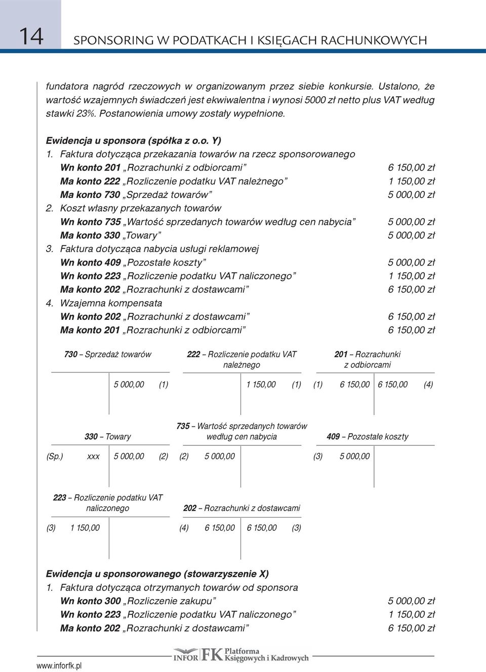 Faktura dotycząca przekazania towarów na rzecz sponsorowanego Wn konto 201 Rozrachunki z odbiorcami Ma konto 222 Rozliczenie podatku VAT należnego Ma konto 730 Sprzedaż towarów 2.