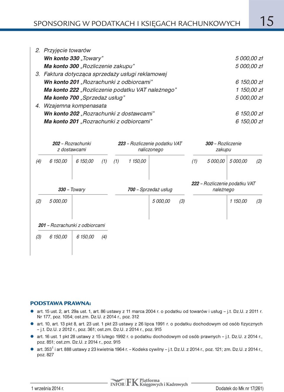 Wzajemna kompenasata Wn konto 202 Rozrachunki z dostawcami Ma konto 201 Rozrachunki z odbiorcami 1 150,00 zł 202 Rozrachunki 223 Rozliczenie podatku VAT 300 Rozliczenie z dostawcami naliczonego