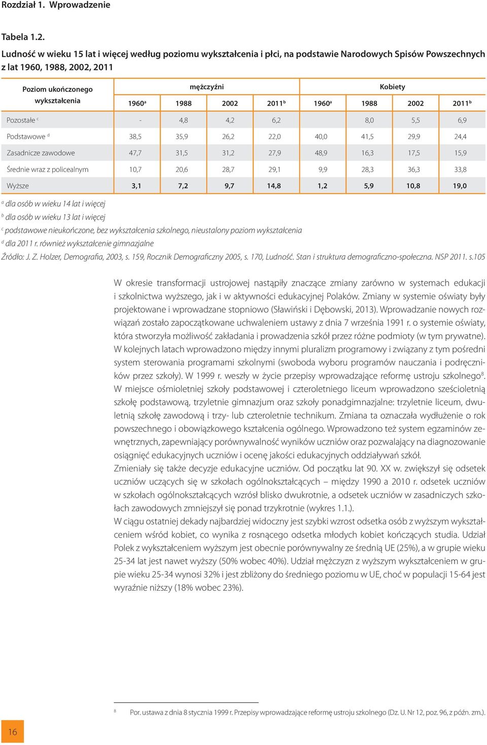 1988 2002 2011 b 1960 a 1988 2002 2011 b Pozostałe c - 4,8 4,2 6,2 8,0 5,5 6,9 Podstawowe d 38,5 35,9 26,2 22,0 40,0 41,5 29,9 24,4 Zasadnicze zawodowe 47,7 31,5 31,2 27,9 48,9 16,3 17,5 15,9 Średnie