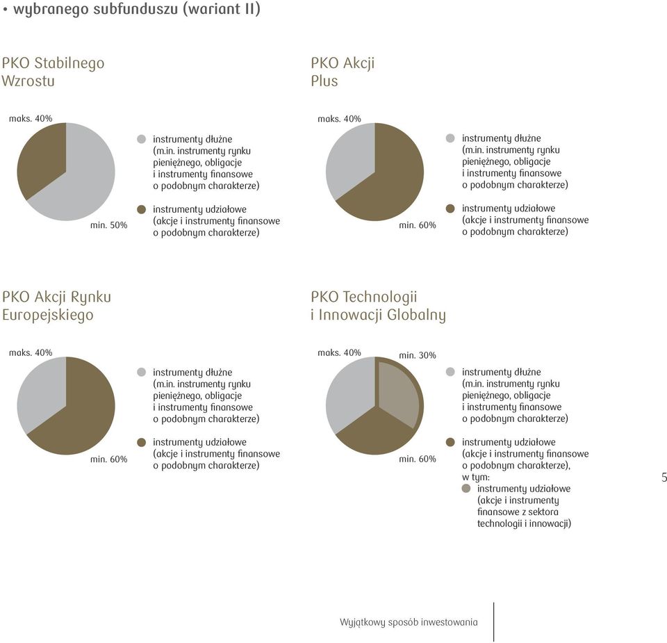 Akcji 40% Rynku Europejskiego PKO Technologii i Innowacji Globalny min. 30% min.
