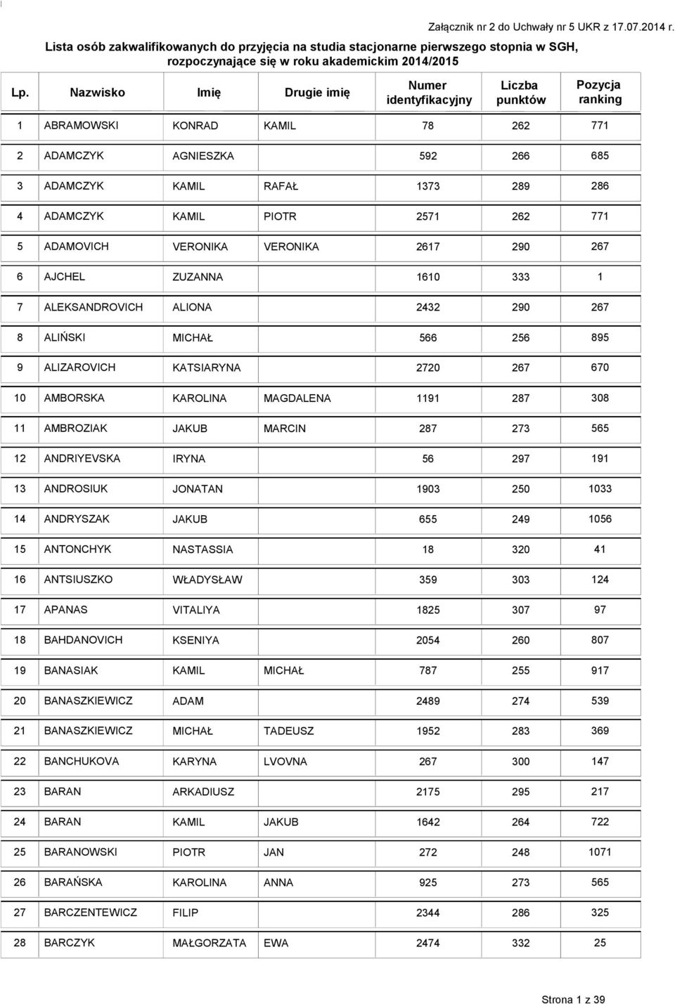 JONATAN 903 033 4 ANDRYSZAK JAKUB 655 056 5 ANTONCHYK NASTASSIA 8 320 4 6 ANTSIUSZKO WŁADYSŁAW 359 303 24 7 APANAS VITALIYA 825 307 97 8 BAHDANOVICH KSENIYA 2054 9 BANASIAK KAMIL MICHAŁ 787 97 20