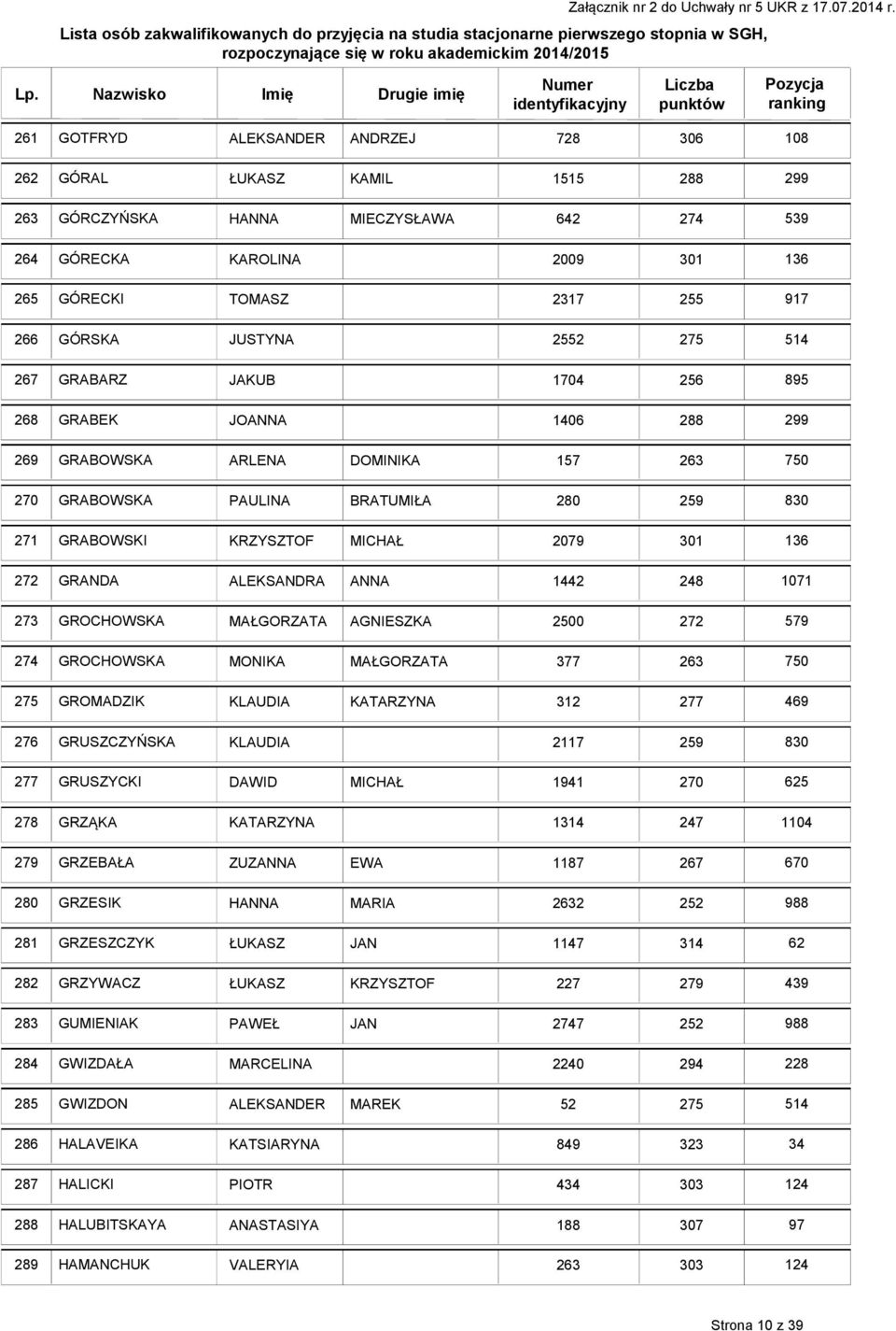 AGNIESZKA 0 GROCHOWSKA MONIKA MAŁGORZATA 377 GROMADZIK KLAUDIA KATARZYNA 32 GRUSZCZYŃSKA KLAUDIA 27 GRUSZYCKI DAWID MICHAŁ 94 270 625 278 GRZĄKA KATARZYNA 34 247 04 279 GRZEBAŁA ZUZANNA EWA 87 670