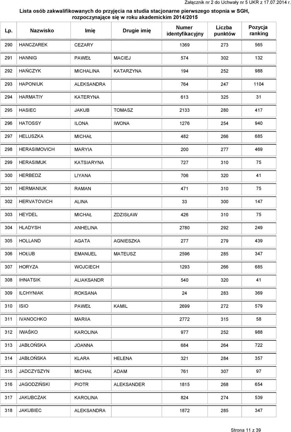 HEYDEL MICHAŁ ZDZISŁAW 426 30 75 304 HLADYSH ANHELINA 2780 292 305 HOLLAND AGATA AGNIESZKA 279 439 306 HOŁUB EMANUEL MATEUSZ 6 285 347 307 HORYZA WOJCIECH 293 266 685 IHNATSIK ALIAKSANDR 540 320 4