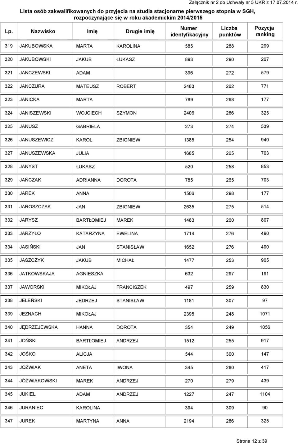 ZBIGNIEW 5 332 JARYSZ BARTŁOMIEJ MAREK 483 JARZYŁO KATARZYNA EWELINA 74 334 JASIŃSKI JAN STANISŁAW 652 335 JASZCZYK JAKUB MICHAŁ 7 336 JATKOWSKAJA AGNIESZKA 632 297 9 337 JAWORSKI MIKOŁAJ FRANCISZEK