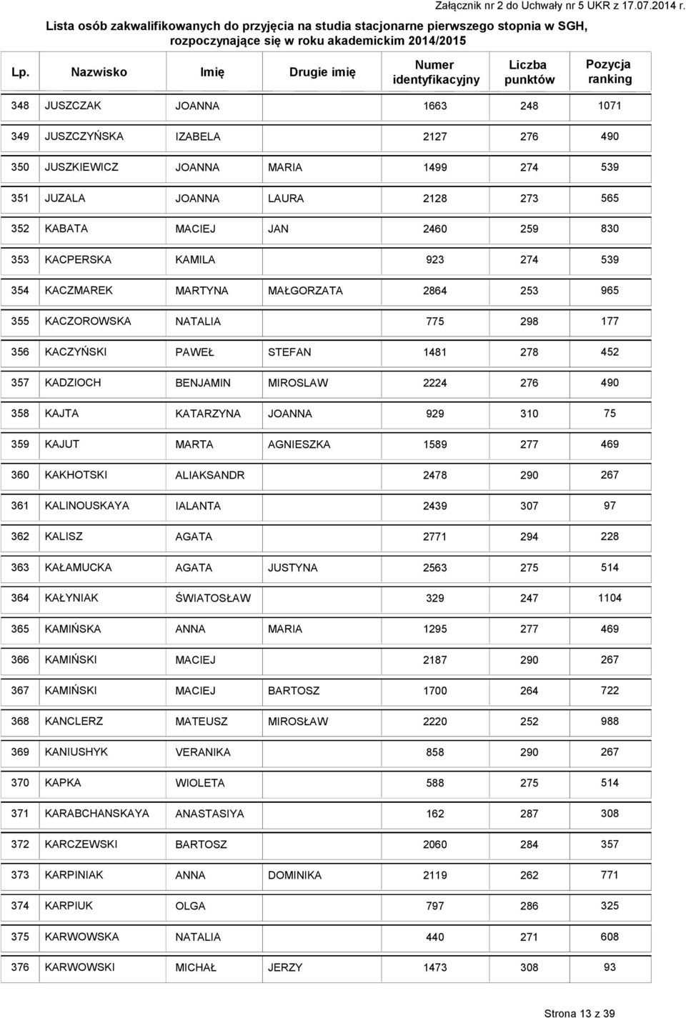 KAKHOTSKI ALIAKSANDR 2478 290 36 KALINOUSKAYA IALANTA 2439 307 97 362 KALISZ AGATA 294 228 363 KAŁAMUCKA AGATA JUSTYNA 3 364 KAŁYNIAK ŚWIATOSŁAW 329 247 04 365 KAMIŃSKA ANNA MARIA 295 366 KAMIŃSKI