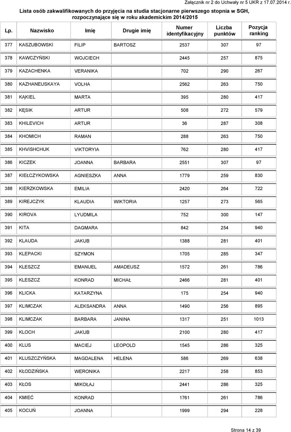 LYUDMILA 752 39 KITA DAGMARA 842 392 KLAUDA JAKUB 388 28 40 393 KLEPACKI SZYMON 705 285 347 394 KLESZCZ EMANUEL AMADEUSZ 572 26 395 KLESZCZ KONRAD MICHAŁ 2466 28 40 396 KLICKA KATARZYNA 75 397