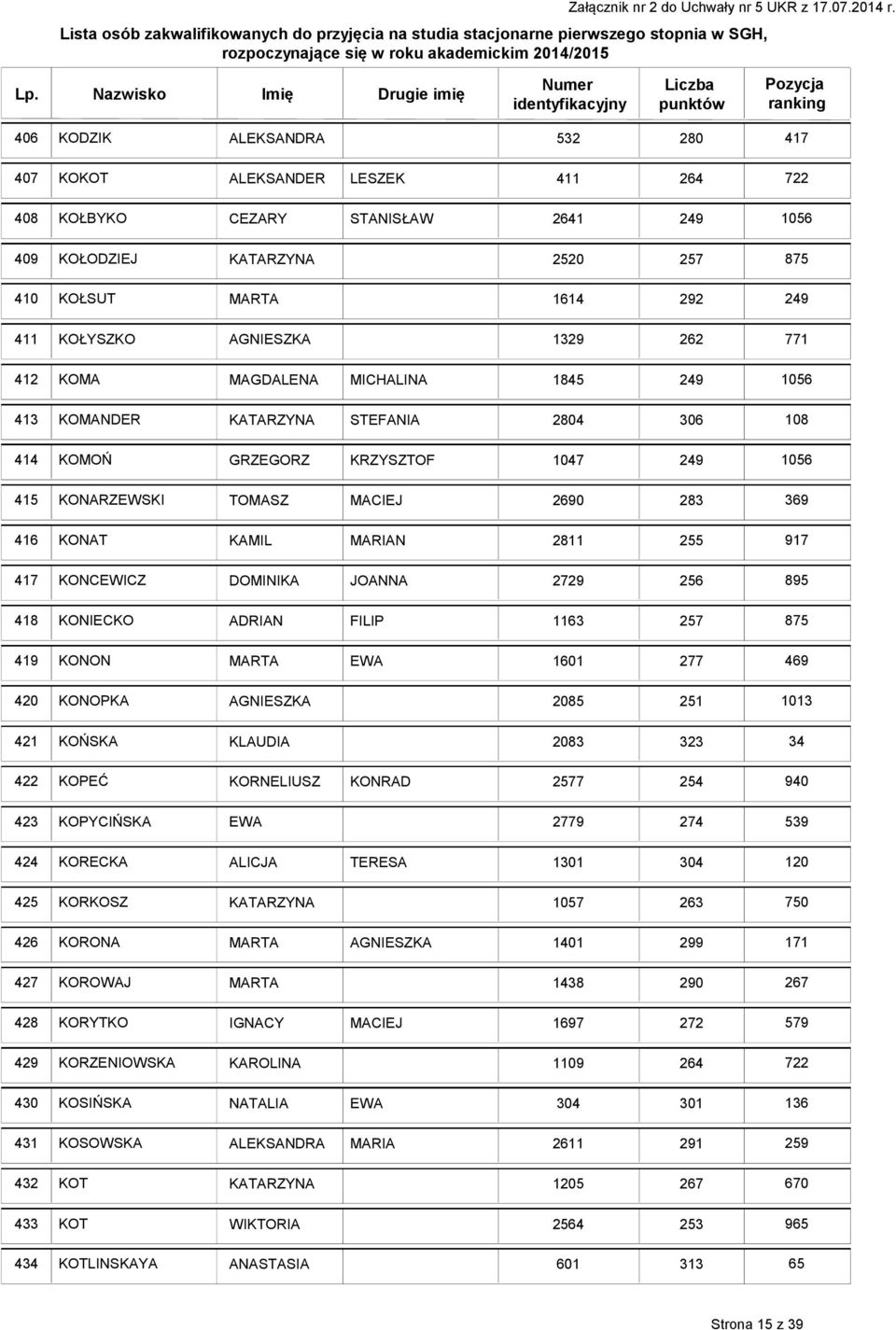 KONIECKO ADRIAN FILIP 63 49 KONON MARTA EWA 60 420 KONOPKA AGNIESZKA 2085 25 03 42 KOŃSKA KLAUDIA 2083 323 34 422 KOPEĆ KORNELIUSZ KONRAD 7 423 KOPYCIŃSKA EWA 9 424 KORECKA ALICJA TERESA 30 304 20