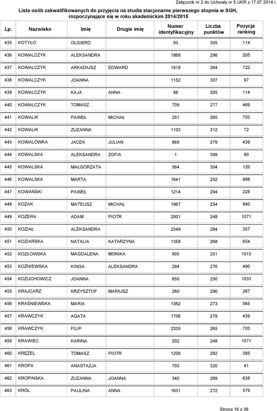 PAWEŁ 24 294 228 448 KOZAK MATEUSZ MICHAŁ 967 449 KOZERA ADAM PIOTR 200 450 KOZIAŁ ALEKSANDRA 2349 284 357 45 KOZIARSKA NATALIA KATARZYNA 358 268 654 452 KOZŁOWSKA MAGDALENA MONIKA 905 25 03 453