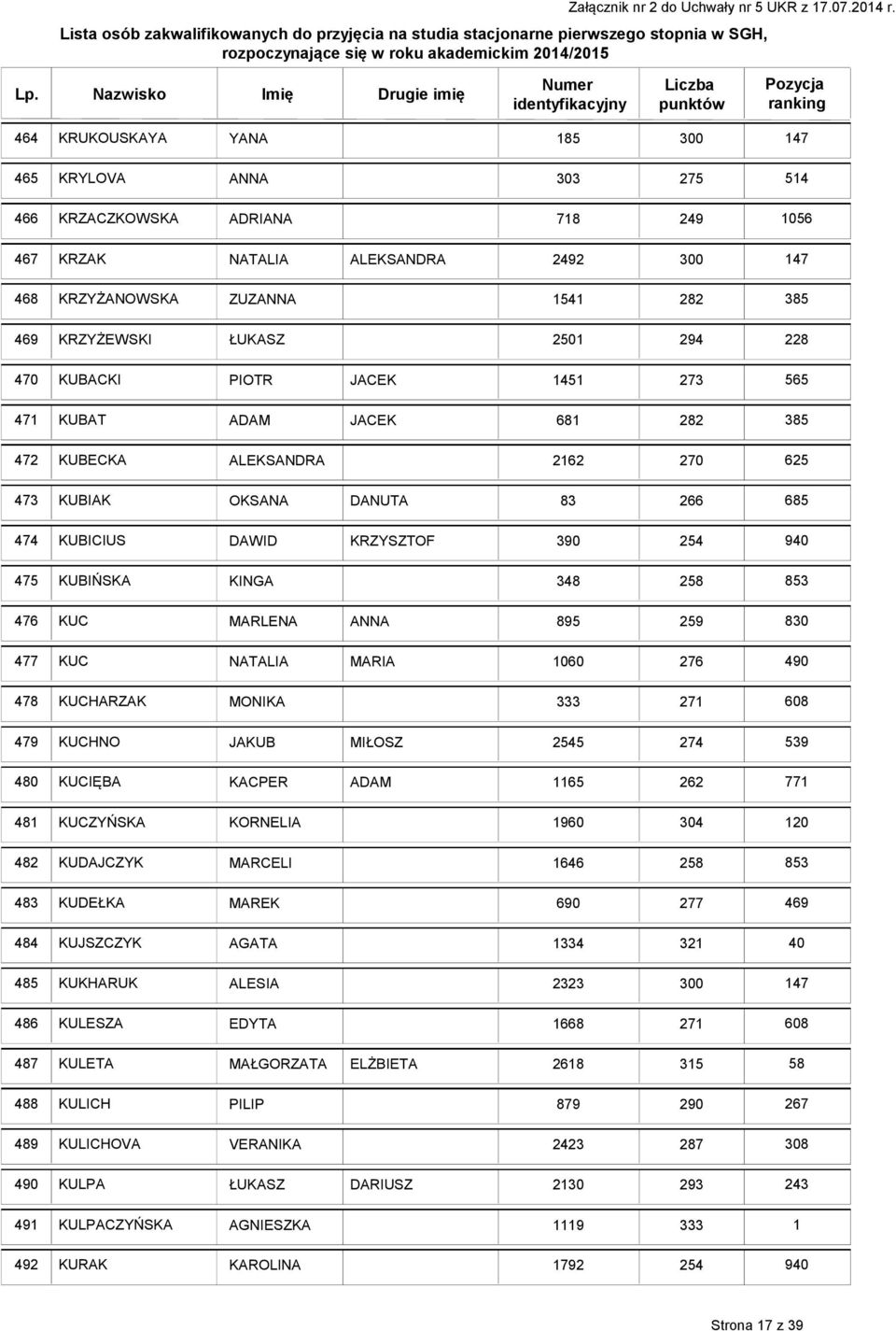 NATALIA MARIA 060 478 KUCHARZAK MONIKA 27 608 479 KUCHNO JAKUB MIŁOSZ 5 480 KUCIĘBA KACPER ADAM 65 262 77 48 KUCZYŃSKA KORNELIA 960 304 20 482 KUDAJCZYK MARCELI 646 483 KUDEŁKA MAREK 690 484