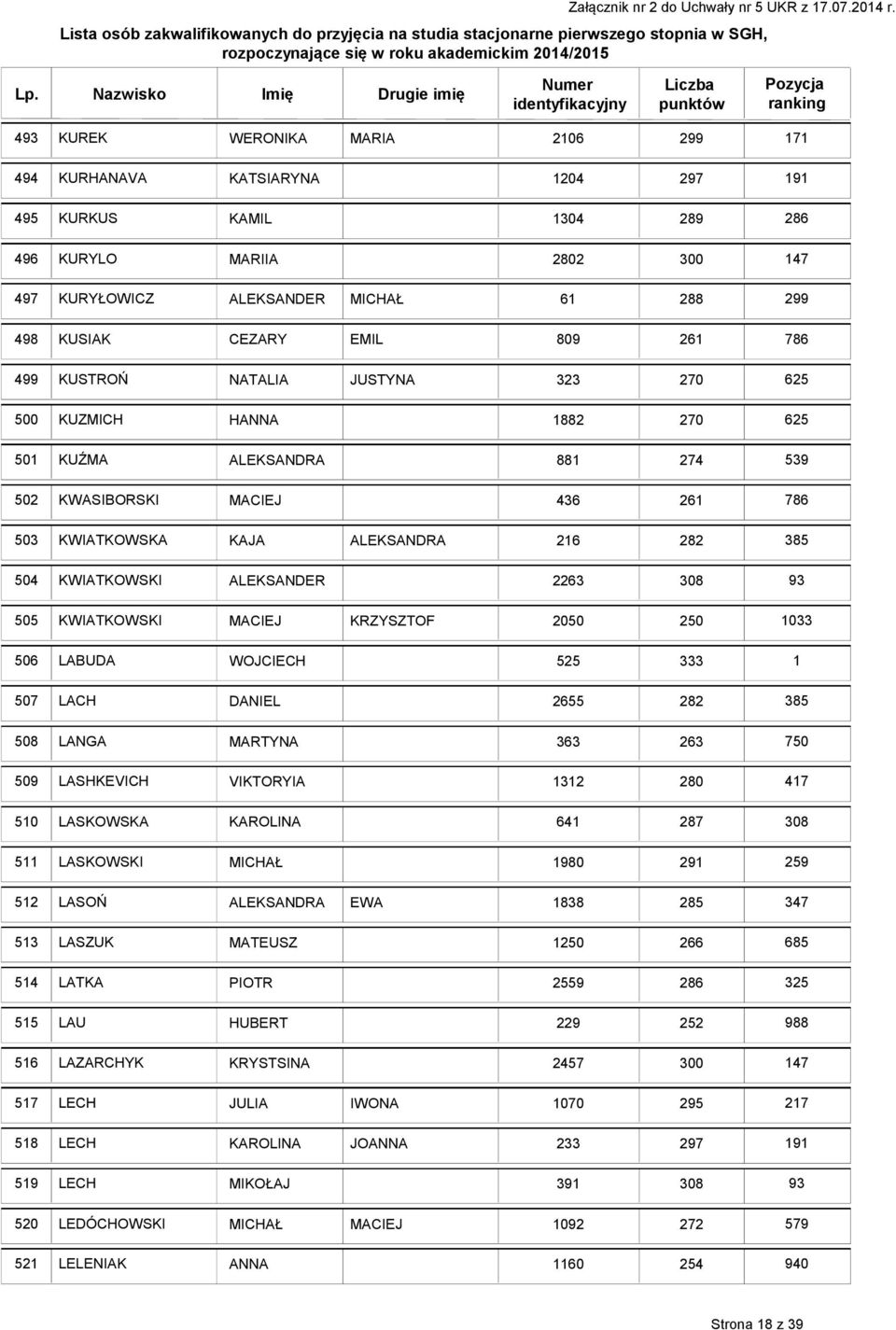 KWIATKOWSKI MACIEJ KRZYSZTOF 2050 033 506 LABUDA WOJCIECH 525 507 LACH DANIEL 2655 282 385 508 LANGA MARTYNA 363 509 LASHKEVICH VIKTORYIA 32 47 50 LASKOWSKA KAROLINA 64 287 5 LASKOWSKI MICHAŁ 980 29