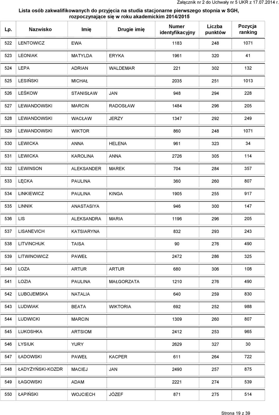 534 LINKIEWICZ PAULINA KINGA 905 97 535 LINNIK ANASTASIYA 946 536 LIS ALEKSANDRA MARIA 96 296 205 537 LISANEVICH KATSIARYNA 832 293 243 538 LITVINCHUK TAISA 90 LITWINOWICZ PAWEŁ 2472 540 LOZA ARTUR