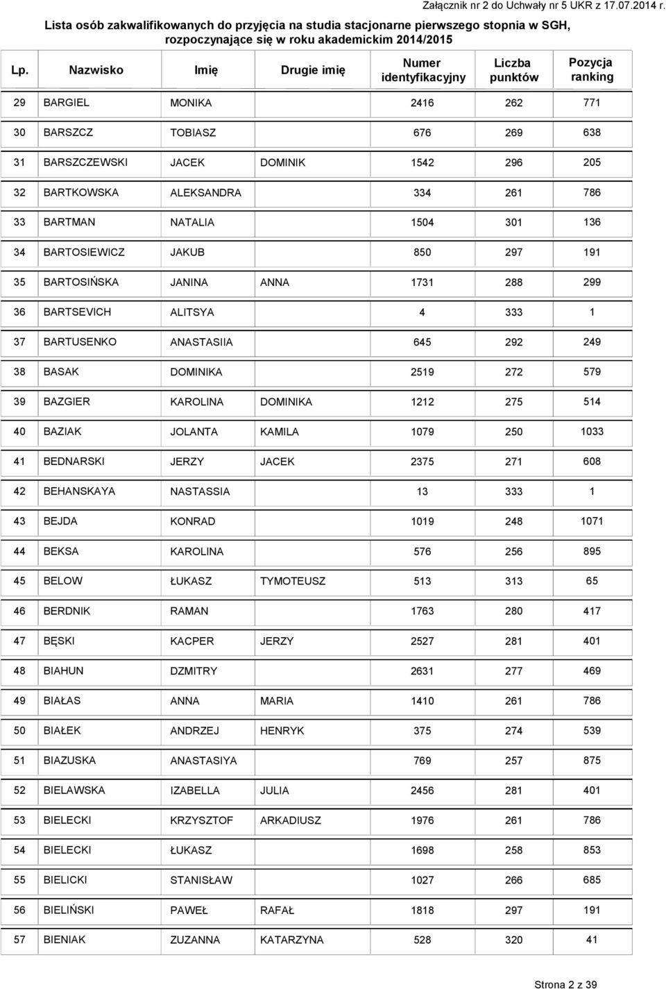 JACEK 2375 27 608 42 BEHANSKAYA NASTASSIA 3 43 BEJDA KONRAD 09 44 BEKSA KAROLINA 576 45 BELOW ŁUKASZ TYMOTEUSZ 53 33 65 46 BERDNIK RAMAN 763 47 47 BĘSKI KACPER JERZY 7 28 40 48 BIAHUN DZMITRY 49