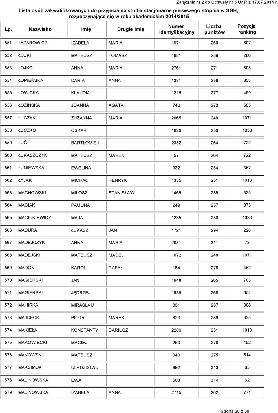 MACIAK PAULINA 565 MACIUKIEWICZ MAJA 235 033 566 MACURA ŁUKASZ JAN 72 294 228 567 MADEJCZYK ANNA MARIA 205 3 73 568 MADEJSKI MATEUSZ MADEJ 072 569 MADOŃ KAROL RAFAŁ 64 278 452 570 MAGIERSKI JAN 948