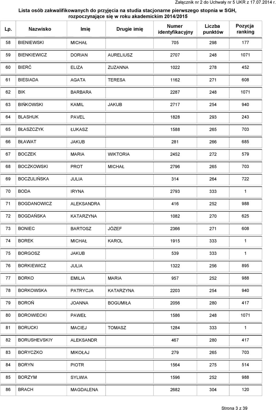 ALEKSANDRA 46 72 BOGDAŃSKA KATARZYNA 082 270 625 73 BONIEC BARTOSZ JÓZEF 2366 27 608 74 BOREK MICHAŁ KAROL 95 75 BORGOSZ JAKUB 76 BORKIEWICZ JULIA 322 77 BORKO EMILIA MARIA 957 78 BORKOWSKA PATRYCJA