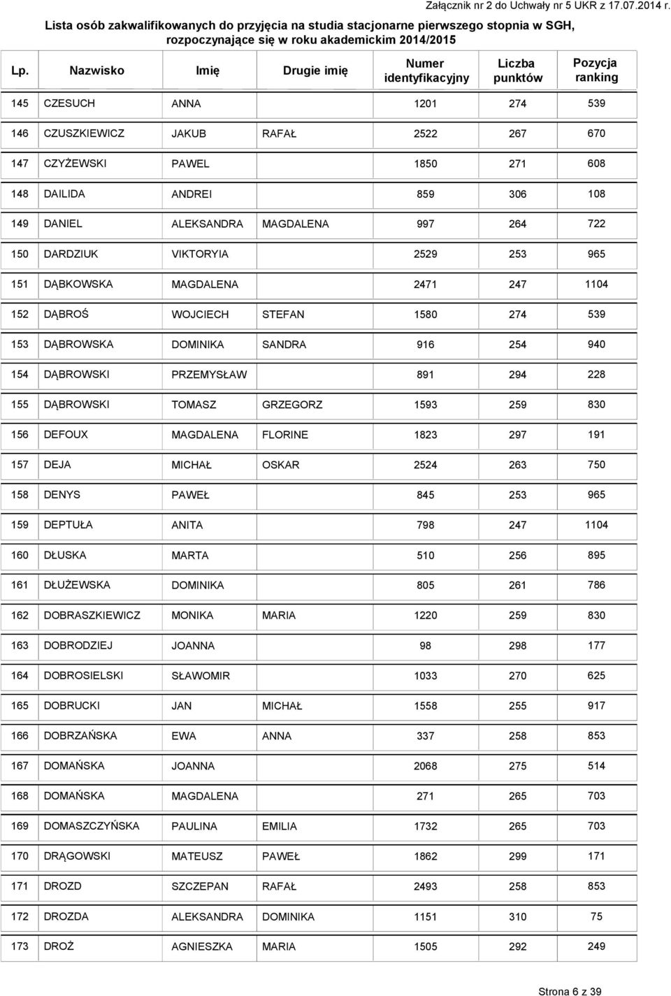 DENYS PAWEŁ 845 59 DEPTUŁA ANITA 798 247 04 60 DŁUSKA MARTA 50 6 DŁUŻEWSKA DOMINIKA 805 26 62 DOBRASZKIEWICZ MONIKA MARIA 220 63 DOBRODZIEJ JOANNA 98 298 77 64 DOBROSIELSKI SŁAWOMIR 033 270 625 65