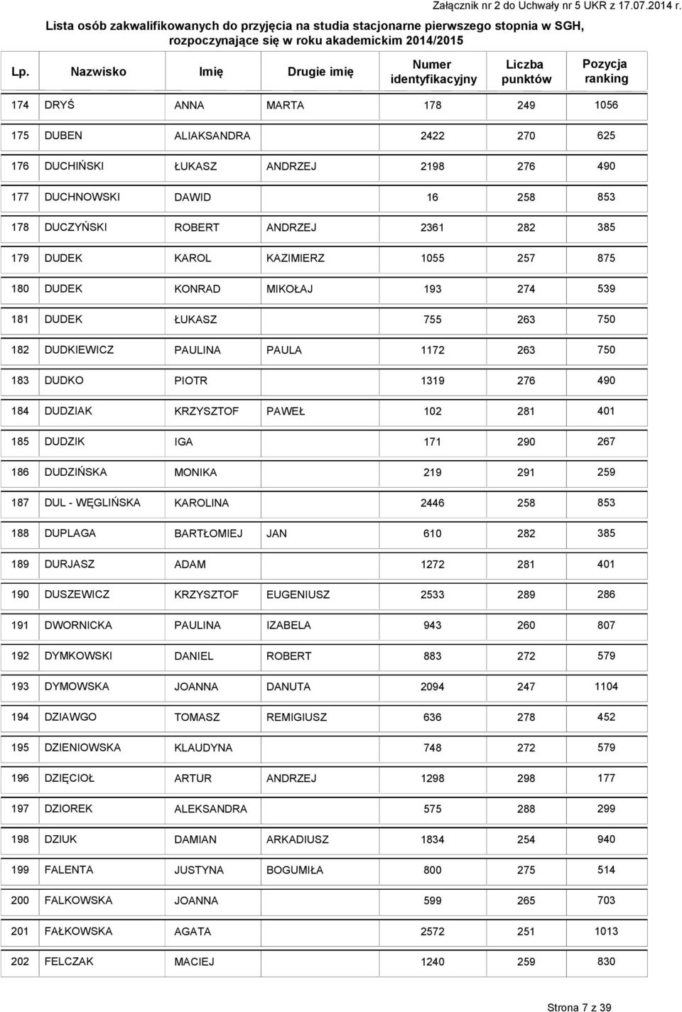 DUPLAGA BARTŁOMIEJ JAN 60 282 385 89 DURJASZ ADAM 28 40 90 DUSZEWICZ KRZYSZTOF EUGENIUSZ 3 289 9 DWORNICKA PAULINA IZABELA 943 92 DYMKOWSKI DANIEL ROBERT 883 93 DYMOWSKA JOANNA DANUTA 2094 247 04 94
