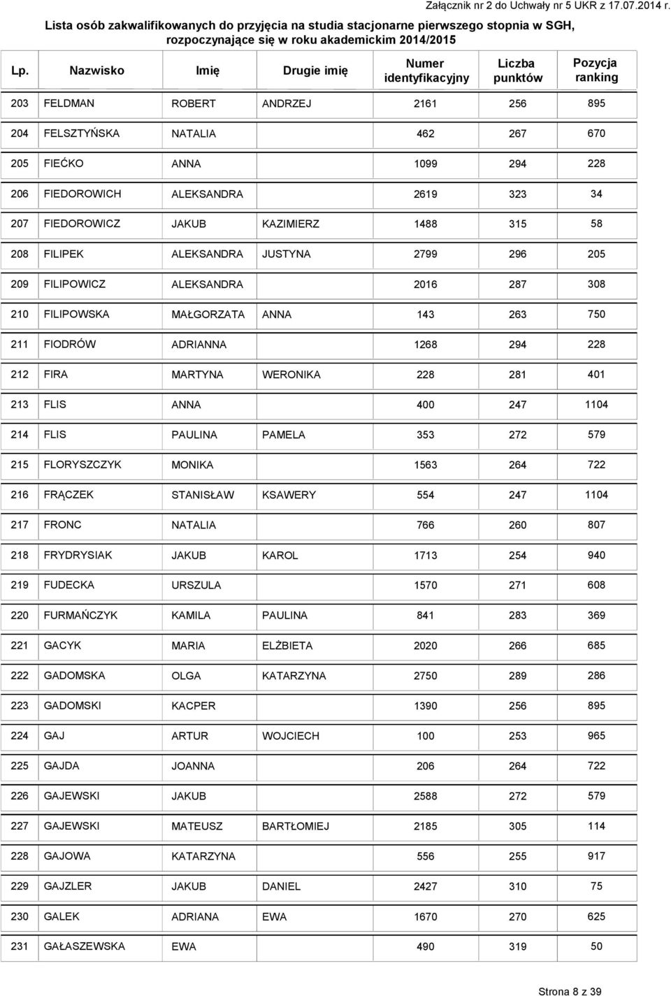 PAMELA 353 25 FLORYSZCZYK MONIKA 563 26 FRĄCZEK STANISŁAW KSAWERY 554 247 04 27 FRONC NATALIA 766 28 FRYDRYSIAK JAKUB KAROL 73 29 FUDECKA URSZULA 570 27 608 220 FURMAŃCZYK KAMILA PAULINA 84 283 369