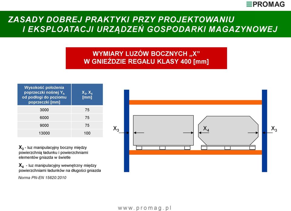 luz manipulacyjny boczny między powierzchnią ładunku i powierzchniami elementów gniazda w świetle X 4