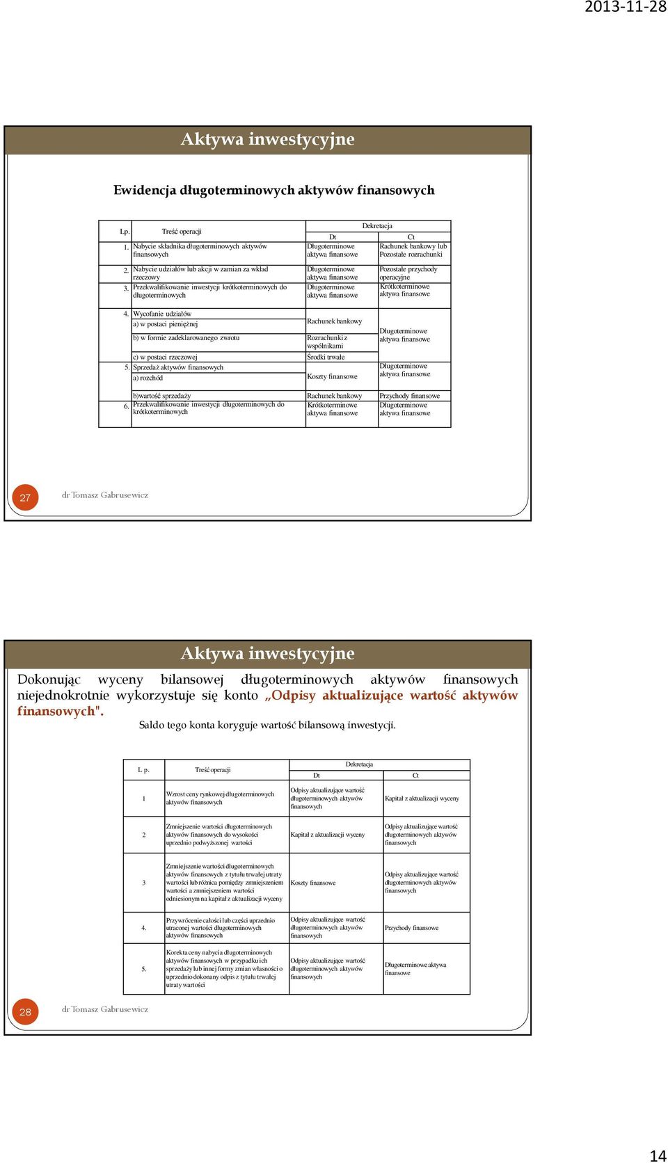 operacyjne Krótkoterminowe 4. Wycofanie udziałów a) w postaci pieniężnej Rachunek bankowy b) w formie zadeklarowanego zwrotu Rozrachunki z wspólnikami c) w postaci rzeczowej Środki trwałe 5.