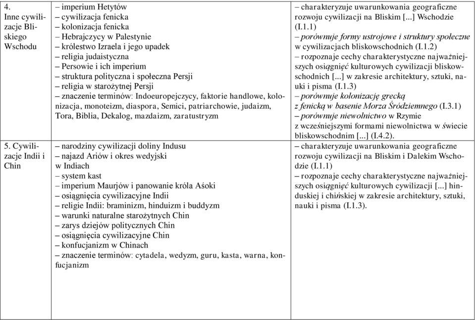 polityczna i społeczna Persji religia w starożytnej Persji znaczenie terminów: Indoeuropejczycy, faktorie handlowe, kolonizacja, monoteizm, diaspora, Semici, patriarchowie, judaizm, Tora, Biblia,