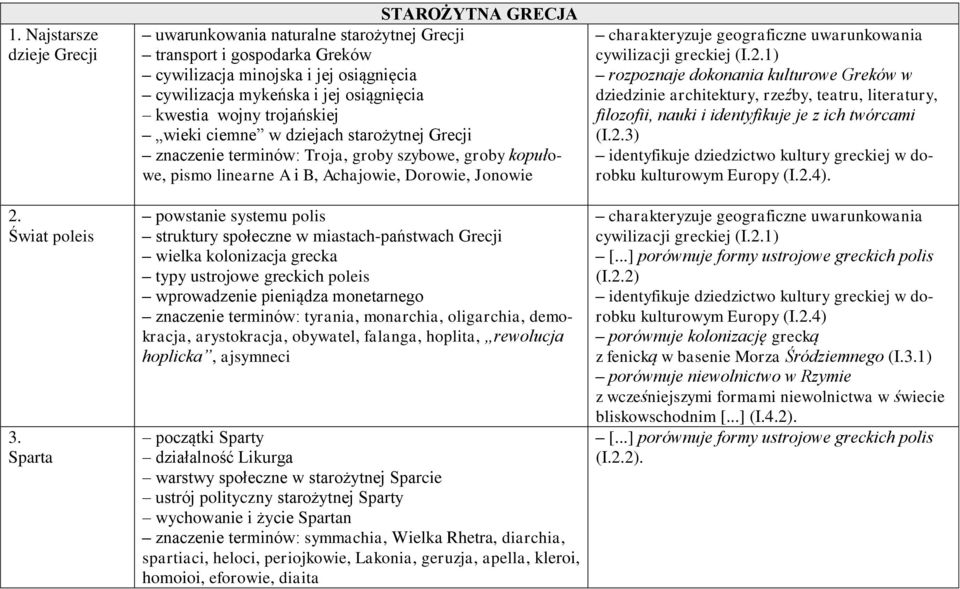 trojańskiej wieki ciemne w dziejach starożytnej Grecji znaczenie terminów: Troja, groby szybowe, groby kopułowe, pismo linearne A i B, Achajowie, Dorowie, Jonowie powstanie systemu polis struktury