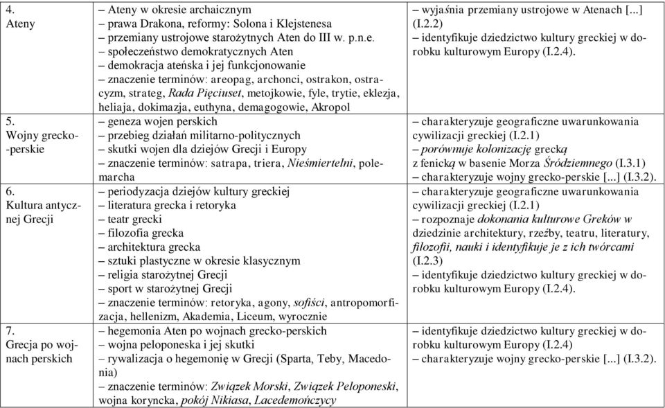 demokracja ateńska i jej funkcjonowanie znaczenie terminów: areopag, archonci, ostrakon, ostracyzm, strateg, Rada Pięciuset, metojkowie, fyle, trytie, eklezja, heliaja, dokimazja, euthyna,
