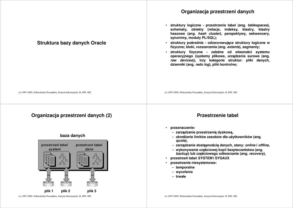 extents), segmenty; struktury fizyczne - zaleŝne od własności systemu operacyjnego (systemy plikowe,, urządzenia surowe (ang. raw devices)), trzy kategorie struktur: pliki danych, dzienniki (ang.