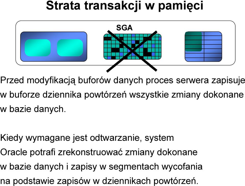 Kiedy wymagane jest odtwarzanie, system Oracle potrafi zrekonstruować zmiany