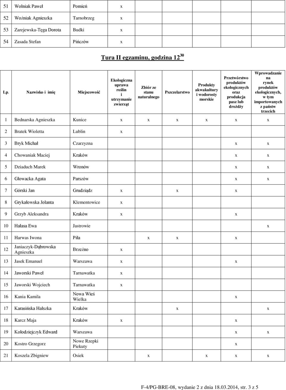 pasz lub drożdży Wprowadzanie na rynek ekologicznych, w tym importowanych z państw trzecich 1 Bednarska Agnieszka Kunice 2 Bratek Wioletta Lublin 3 Bryk Michał Czarzyzna 4 Chowaniak Maciej Kraków 5