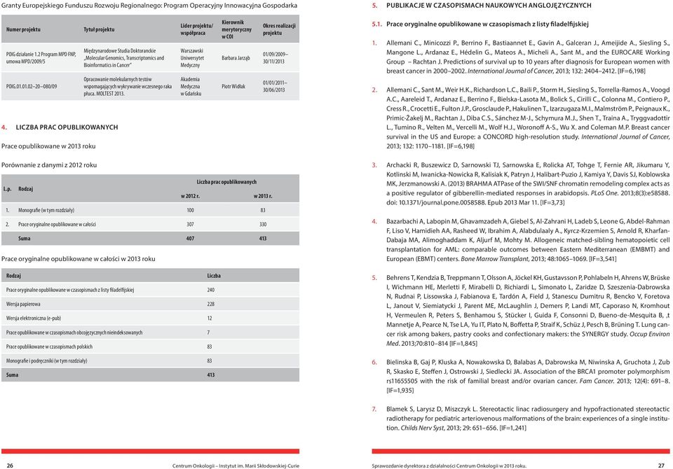 LICZBA PRAC OPUBLIKOWANYCH Prace opublikowane w 2013 roku Międzynarodowe Studia Doktoranckie Molecular Genomics, Transcriptomics and Bioinformatics in Cancer Opracowanie molekularnych testów