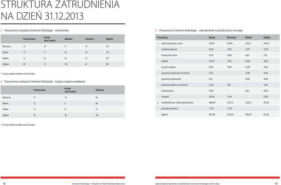 Pracownicy Centrum Onkologii zatrudnienie w przeliczeniu na etaty Pracownicy Razem Warszawa Gliwice Kraków 1.