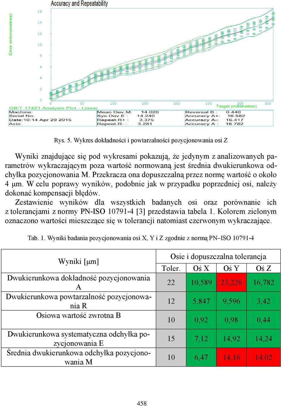 dwukierunkowa odchyłka pozycjonowania M. Przekracza ona dopuszczalną przez normę wartość o około 4 μm.