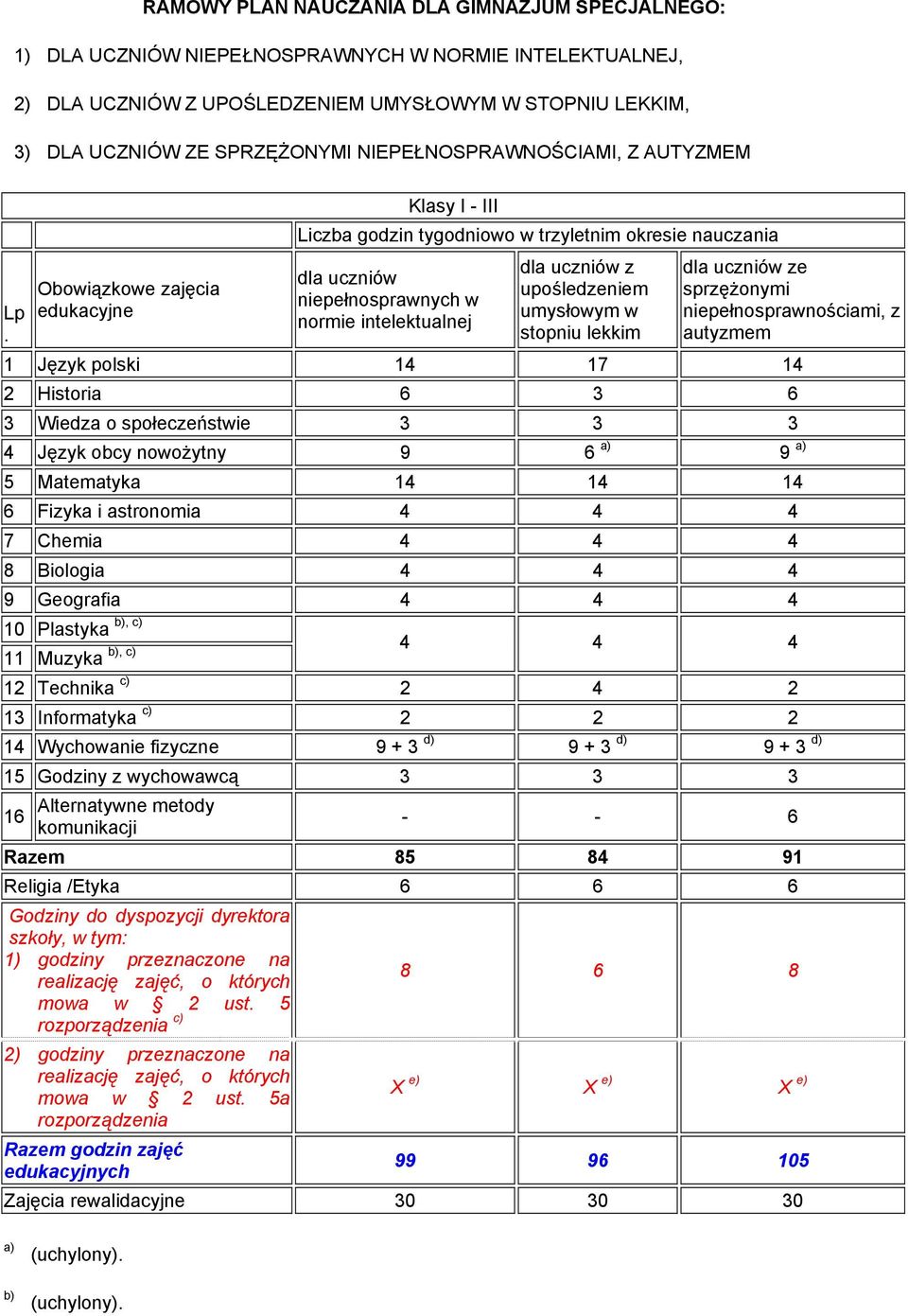 Obowiązkowe zajęcia edukacyjne Klasy I - III Liczba godzin tygodniowo w trzyletnim okresie dla uczniów niepełnosprawnych w normie intelektualnej dla uczniów z upośledzeniem umysłowym w stopniu lekkim