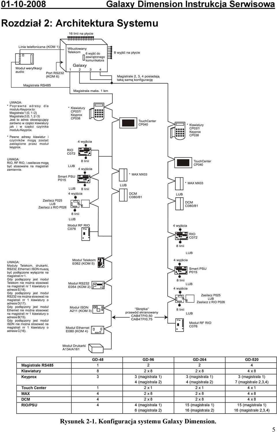 (magistrale 2,3,4) Touch Center 1 2 x 1 2 x 1 4 x 1 MAX 4 2 x 8 2 x 8 4 x 8 DCM 4 2 x 8 2 x 8 4 x 8 RIO/PSU 4 4 (magistrala 1) 15