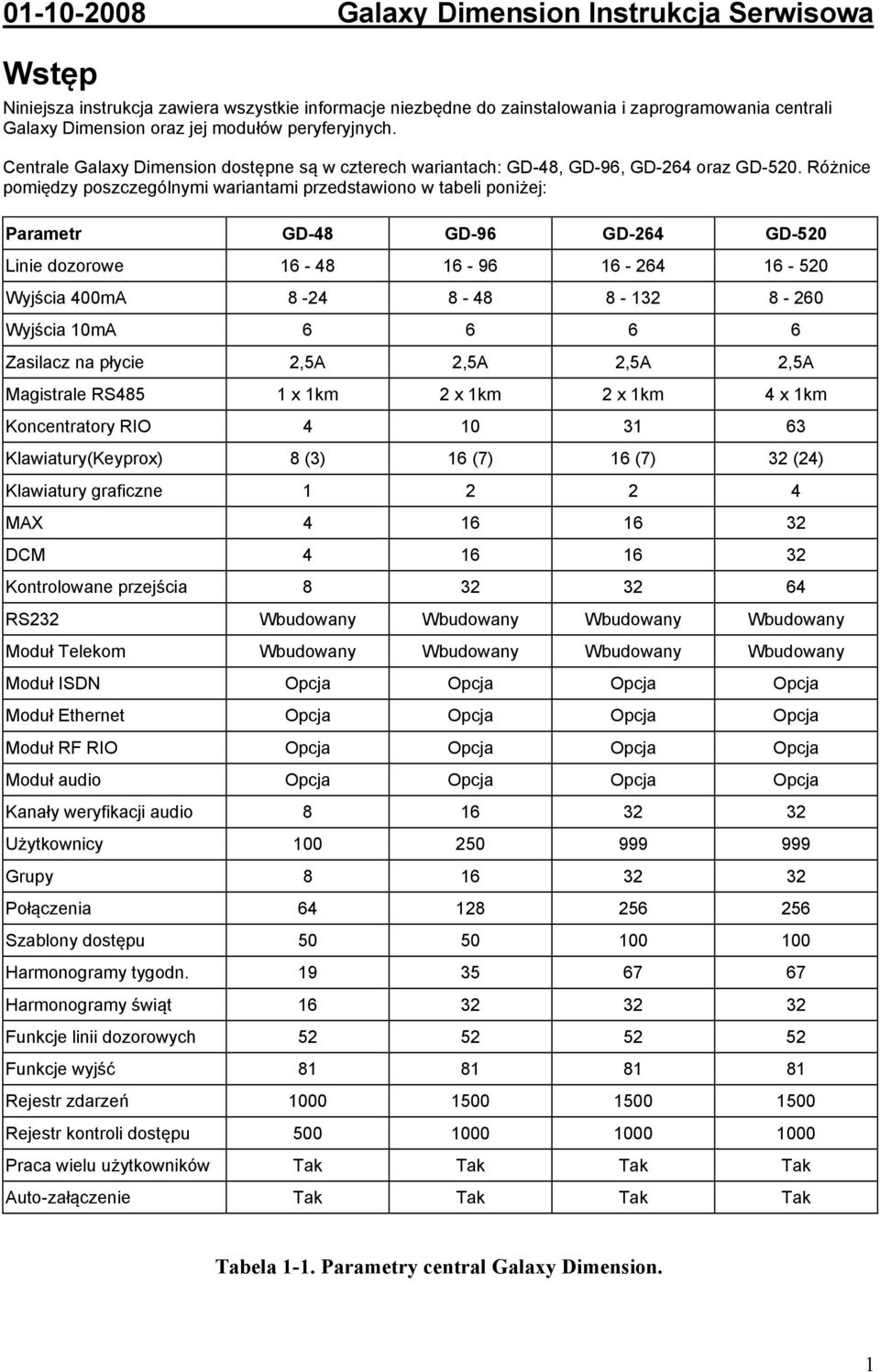 Różnice pomiędzy poszczególnymi wariantami przedstawiono w tabeli poniżej: Parametr GD-48 GD-96 GD-264 GD-520 Linie dozorowe 16-48 16-96 16-264 16-520 Wyjścia 400mA 8-24 8-48 8-132 8-260 Wyjścia 10mA