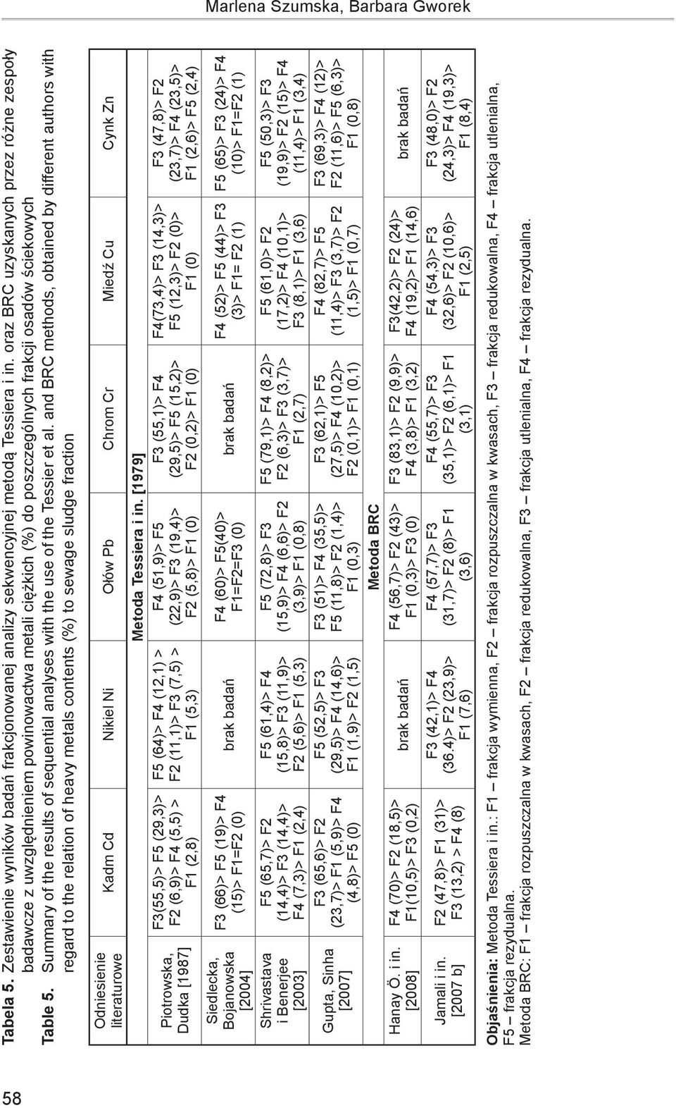 Summary of the results of sequential analyses with the use of the Tessier et al.