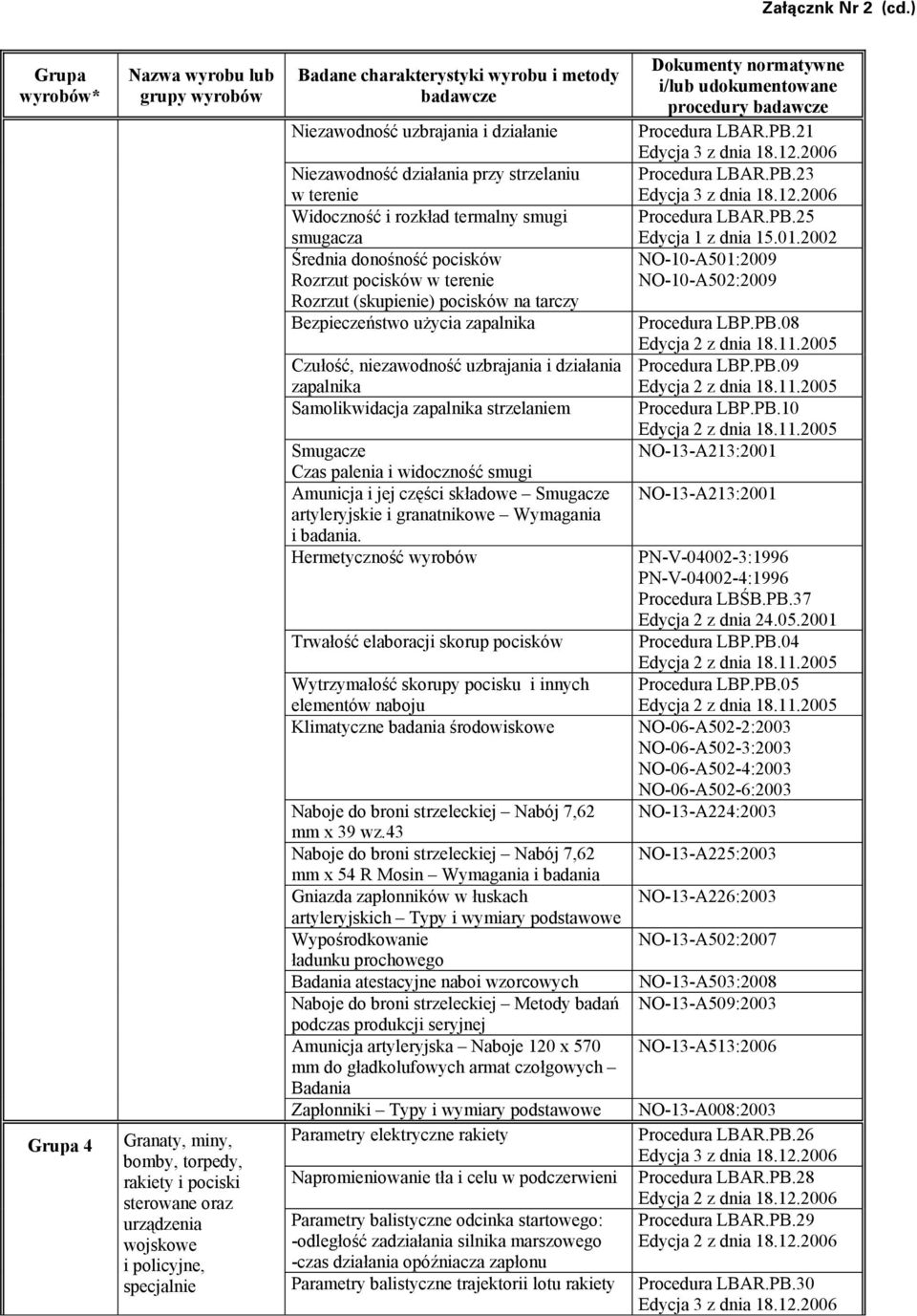 i działanie Niezawodność działania przy strzelaniu w terenie Widoczność i rozkład termalny smugi smugacza Średnia donośność pocisków Rozrzut pocisków w terenie Rozrzut (skupienie) pocisków na tarczy
