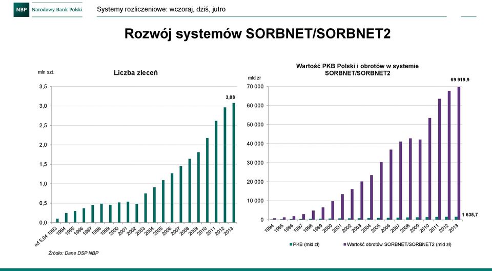 SORBNET/SORBNET2 69 919,9 3,0 3,08 60 000 2,5 50 000 2,0 40 000 1,5 30 000