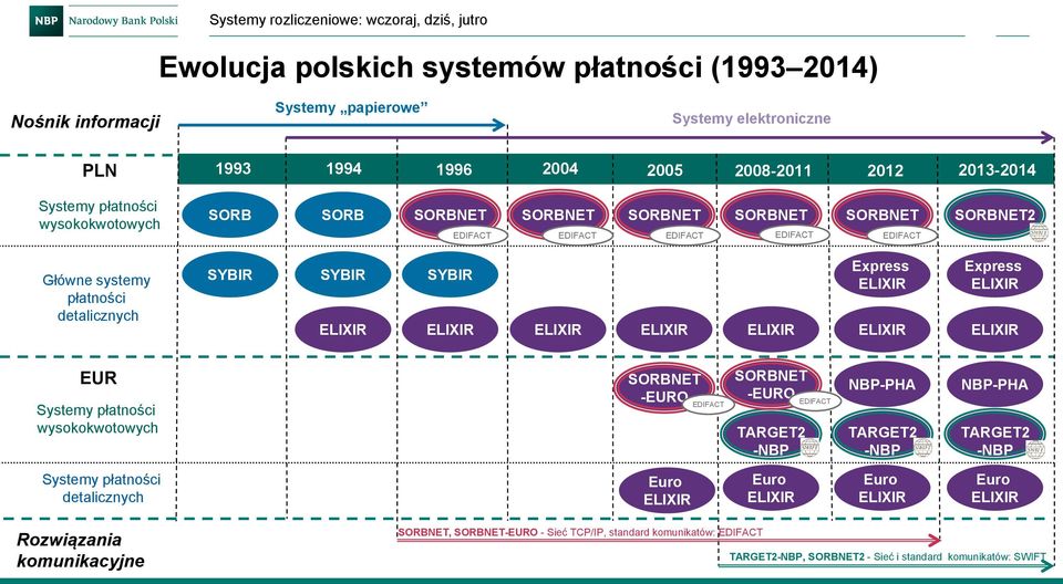 detalicznych SYBIR SYBIR SYBIR Express Express EUR Systemy płatności wysokokwotowych SORBNET -EURO EDIFACT SORBNET -EURO -NBP EDIFACT NBP-PHA -NBP NBP-PHA -NBP