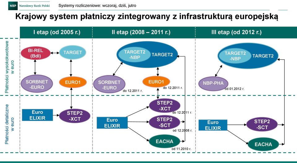 ) III etap (od 2012 r.) BI-REL (BdI) TARGET -NBP -NBP SORBNET -EURO EURO1 SORBNET -EURO do 12.2011 r.