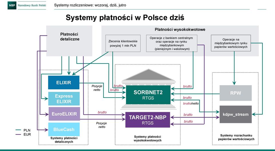 wartościowych Express Pozycje netto brutto brutto SORBNET2 RTGS brutto brutto brutto/netto RPW PLN EUR BlueCash Systemy płatności