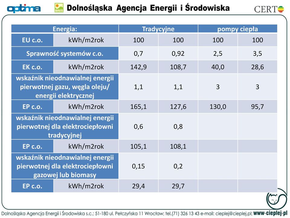 kwh/m2rok