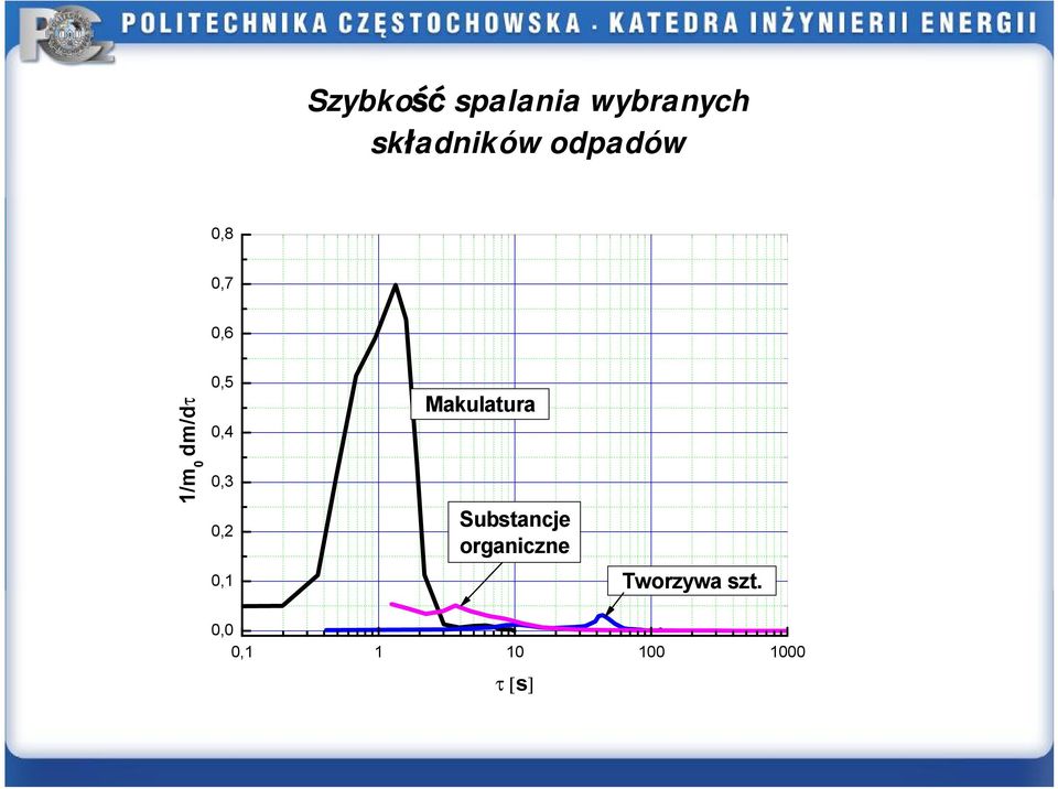 0,3 0,2 0,1 Makulatura Substancje