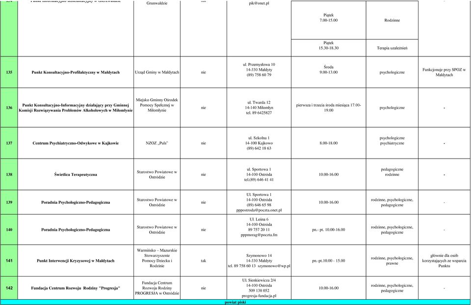 00 psychologiczne Funkcjonuje przy SPOZ w Małdytach 136 Punkt KonsultacyjnoInformacyjny działający przy Gminnej Komisji Rozwiązywania Problemów Alkoholowych w Miłomły Miejsko Gminny Ośrodek Pomocy