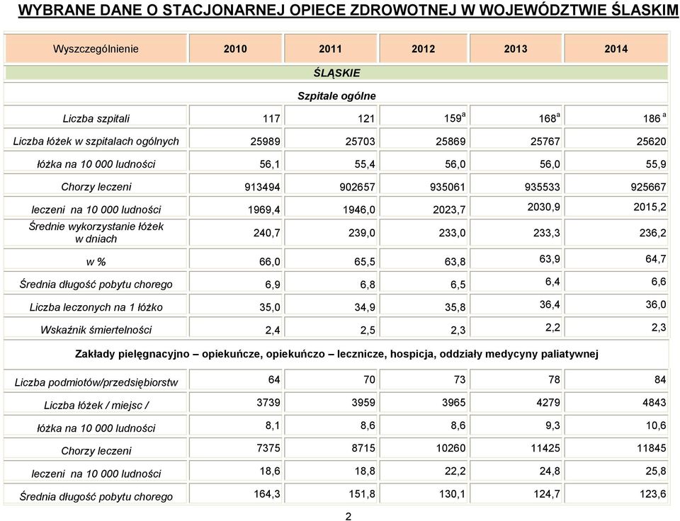 wykorzystanie w dniach 240,7 239,0 233,0 233,3 236,2 w % 66,0 65,5 63,8 63,9 64,7 Średnia długość chorego 6,9 6,8 6,5 6,4 6,6 leczonych na 1 łóżko 35,0 34,9 35,8 36,4 36,0 Wskaźnik śmiertelności 2,4