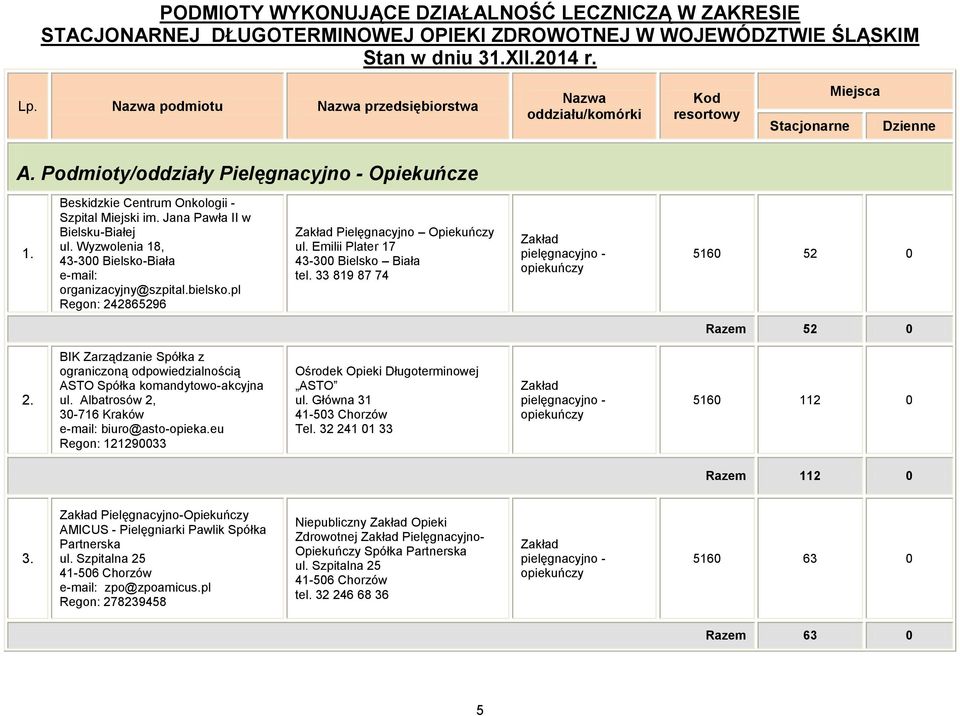 Jana Pawła II w Bielsku-Białej ul. Wyzwolenia 18, 43-300 Bielsko-Biała organizacyjny@szpital.bielsko.pl Regon: 242865296 Pielęgnacyjno Opiekuńczy ul. Emilii Plater 17 43-300 Bielsko Biała tel.