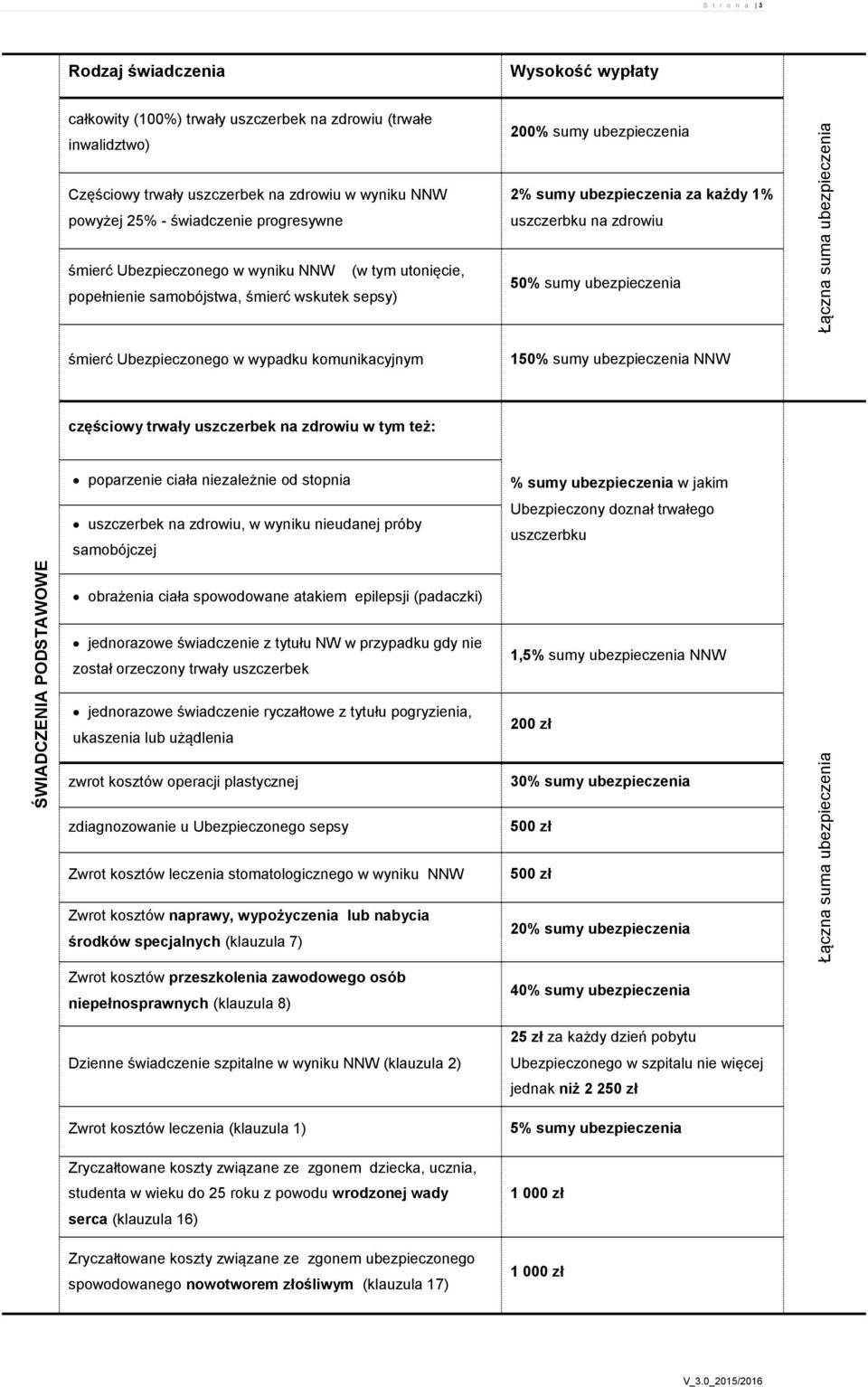 sumy ubezpieczenia Łączna suma ubezpieczenia śmierć Ubezpieczonego w wypadku komunikacyjnym 150% sumy ubezpieczenia NNW częściowy trwały uszczerbek na zdrowiu w tym też: poparzenie ciała niezależnie