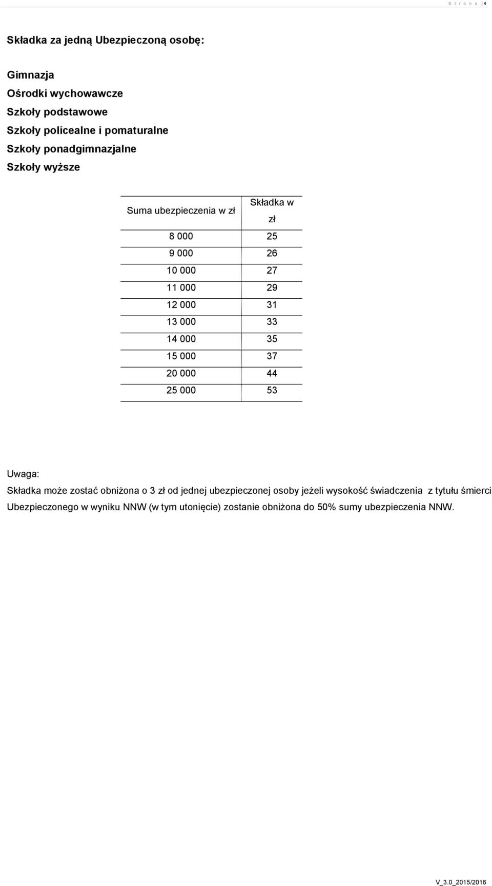 000 31 13 000 33 14 000 35 15 000 37 20 000 44 25 000 53 Uwaga: Składka może zostać obniżona o 3 zł od jednej ubezpieczonej