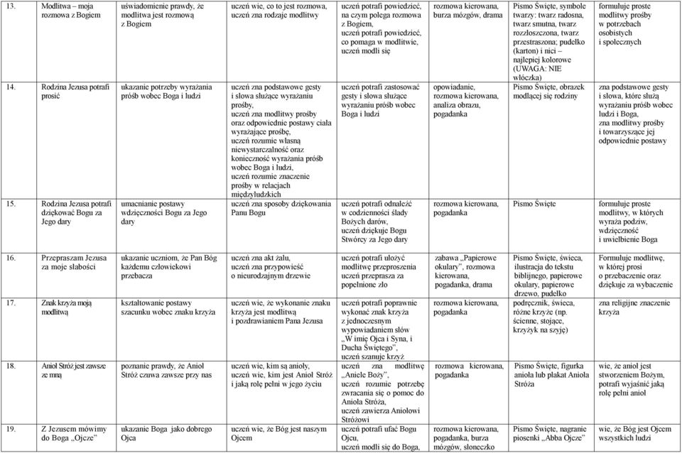 rozmowa, uczeń zna rodzaje modlitwy uczeń zna podstawowe gesty i słowa służące wyrażaniu prośby, uczeń zna modlitwy prośby oraz odpowiednie postawy ciała wyrażające prośbę, uczeń rozumie własną